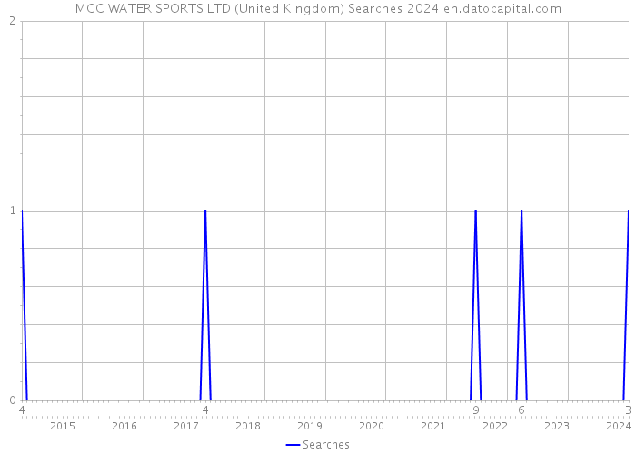 MCC WATER SPORTS LTD (United Kingdom) Searches 2024 
