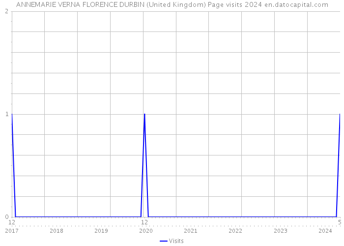 ANNEMARIE VERNA FLORENCE DURBIN (United Kingdom) Page visits 2024 