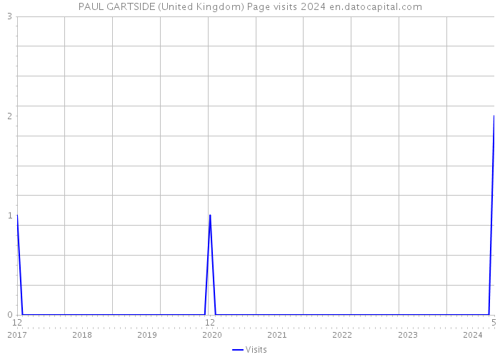PAUL GARTSIDE (United Kingdom) Page visits 2024 