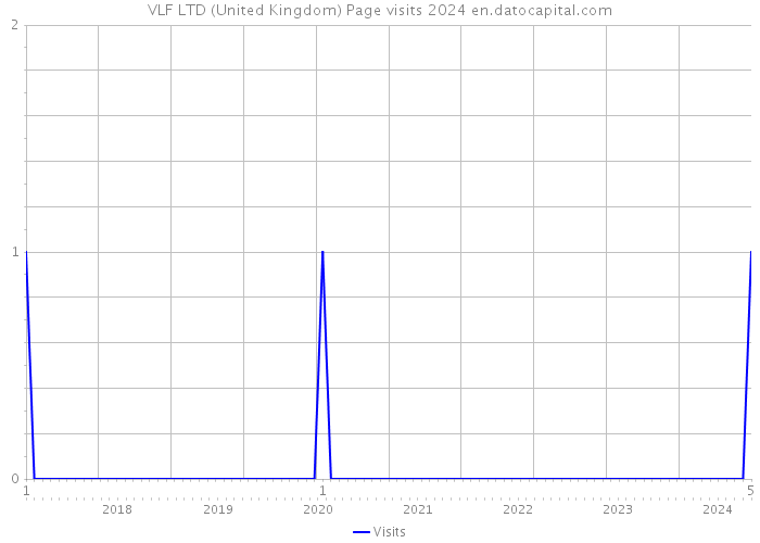 VLF LTD (United Kingdom) Page visits 2024 