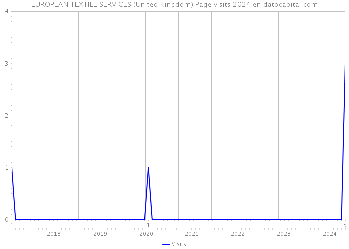 EUROPEAN TEXTILE SERVICES (United Kingdom) Page visits 2024 