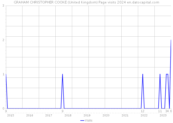 GRAHAM CHRISTOPHER COOKE (United Kingdom) Page visits 2024 