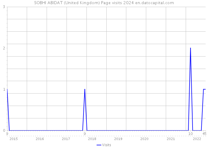 SOBHI ABIDAT (United Kingdom) Page visits 2024 