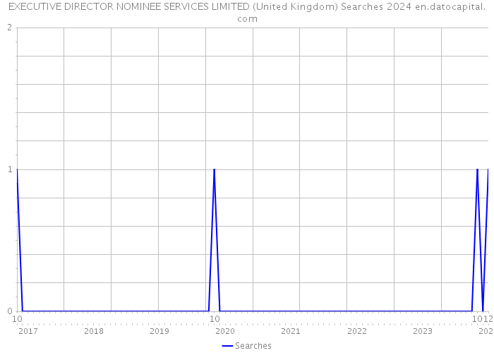 EXECUTIVE DIRECTOR NOMINEE SERVICES LIMITED (United Kingdom) Searches 2024 