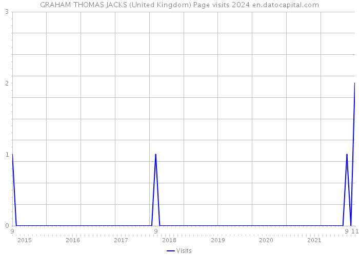 GRAHAM THOMAS JACKS (United Kingdom) Page visits 2024 