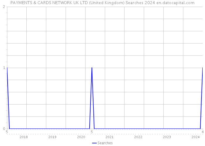 PAYMENTS & CARDS NETWORK UK LTD (United Kingdom) Searches 2024 