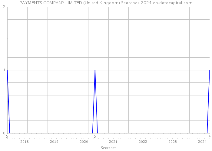 PAYMENTS COMPANY LIMITED (United Kingdom) Searches 2024 