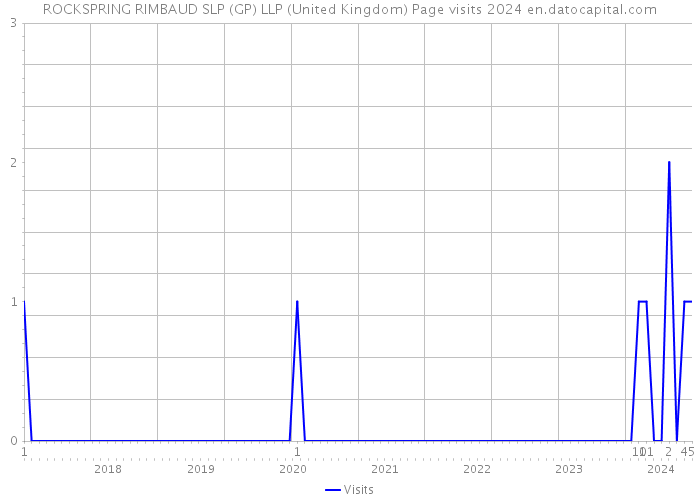 ROCKSPRING RIMBAUD SLP (GP) LLP (United Kingdom) Page visits 2024 