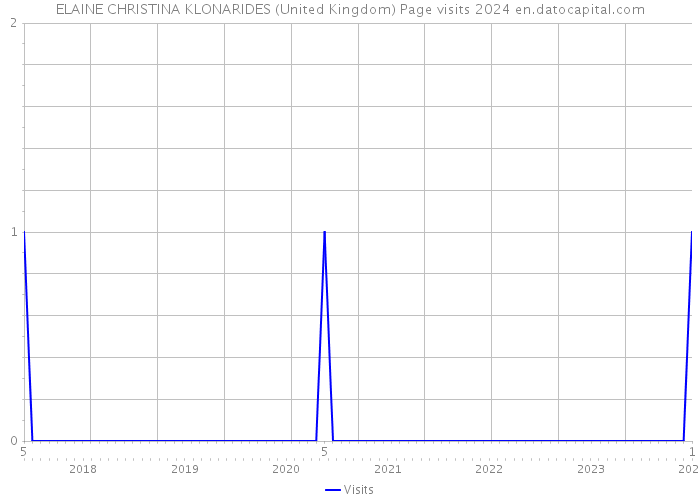 ELAINE CHRISTINA KLONARIDES (United Kingdom) Page visits 2024 