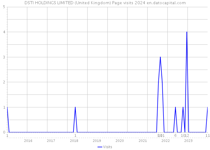 DSTI HOLDINGS LIMITED (United Kingdom) Page visits 2024 