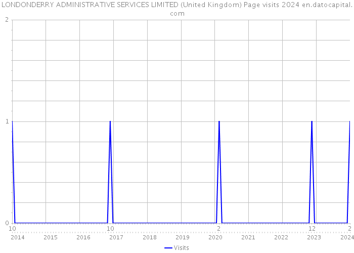 LONDONDERRY ADMINISTRATIVE SERVICES LIMITED (United Kingdom) Page visits 2024 