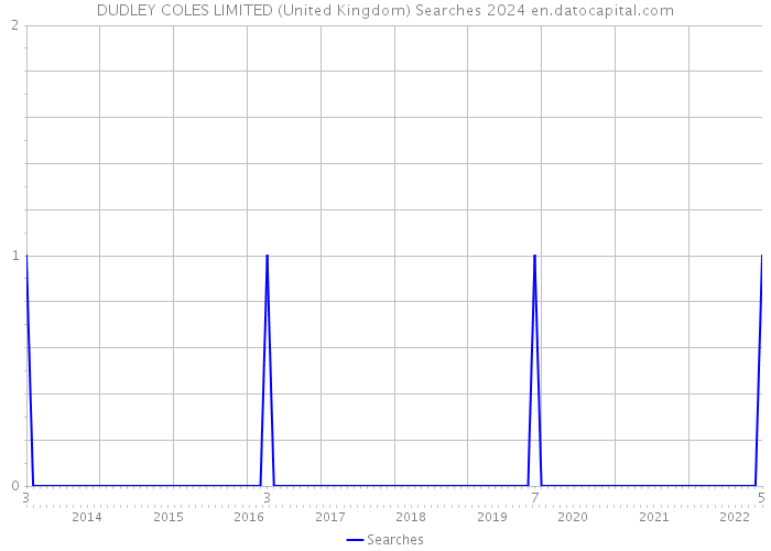 DUDLEY COLES LIMITED (United Kingdom) Searches 2024 