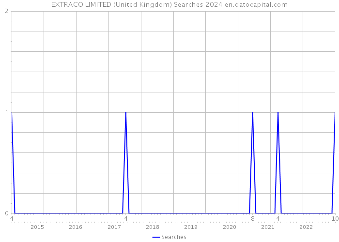 EXTRACO LIMITED (United Kingdom) Searches 2024 