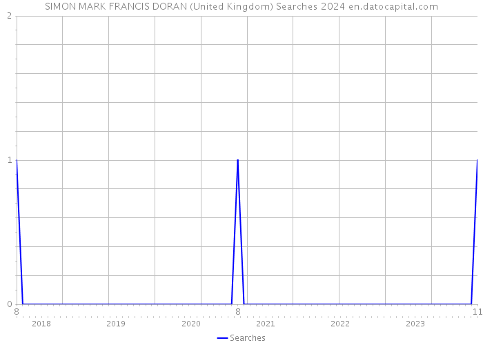 SIMON MARK FRANCIS DORAN (United Kingdom) Searches 2024 