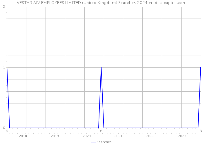 VESTAR AIV EMPLOYEES LIMITED (United Kingdom) Searches 2024 