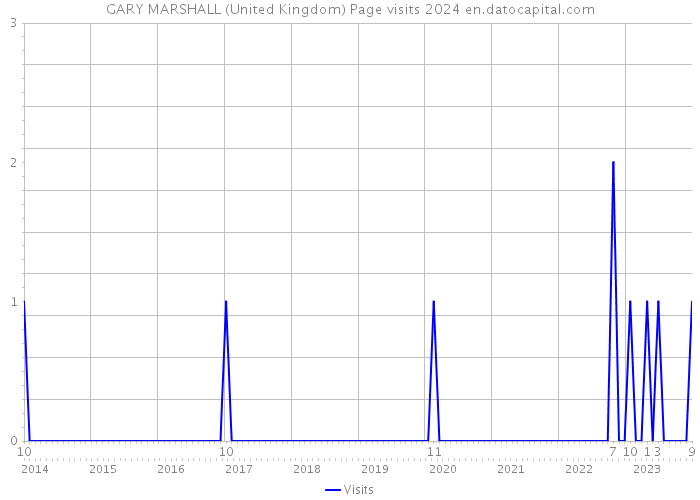 GARY MARSHALL (United Kingdom) Page visits 2024 