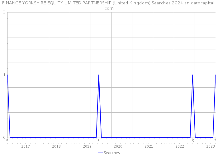 FINANCE YORKSHIRE EQUITY LIMITED PARTNERSHIP (United Kingdom) Searches 2024 
