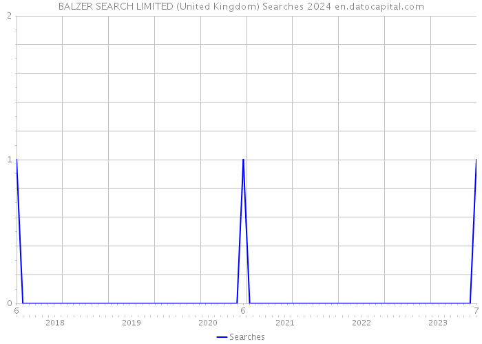 BALZER SEARCH LIMITED (United Kingdom) Searches 2024 
