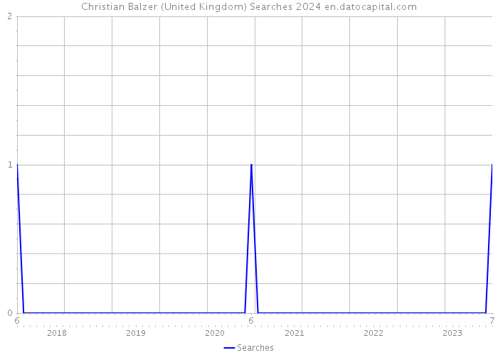 Christian Balzer (United Kingdom) Searches 2024 