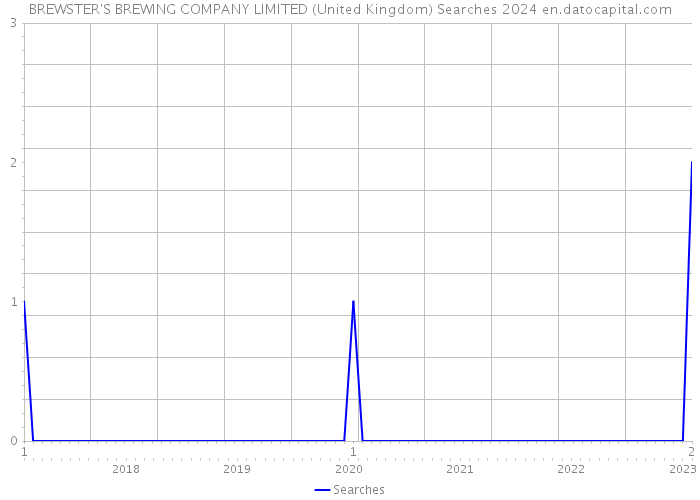 BREWSTER'S BREWING COMPANY LIMITED (United Kingdom) Searches 2024 