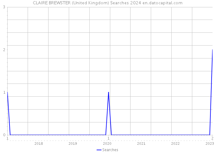 CLAIRE BREWSTER (United Kingdom) Searches 2024 