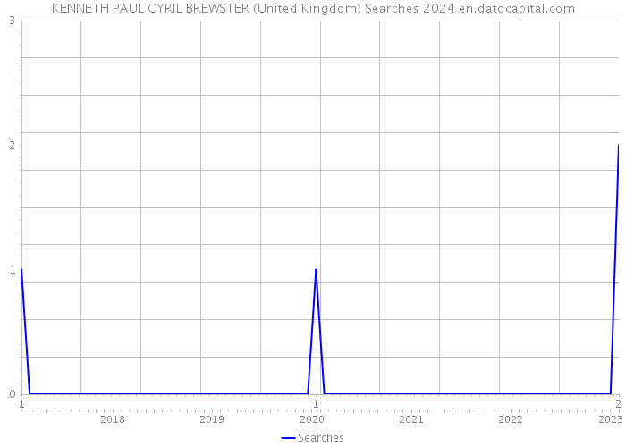 KENNETH PAUL CYRIL BREWSTER (United Kingdom) Searches 2024 