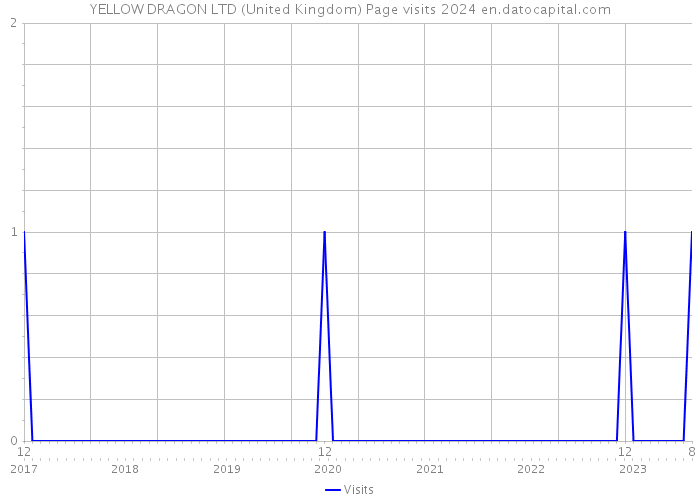 YELLOW DRAGON LTD (United Kingdom) Page visits 2024 