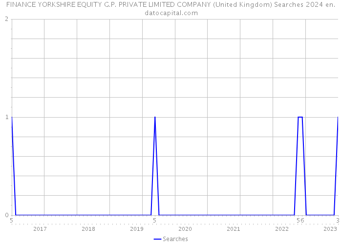 FINANCE YORKSHIRE EQUITY G.P. PRIVATE LIMITED COMPANY (United Kingdom) Searches 2024 