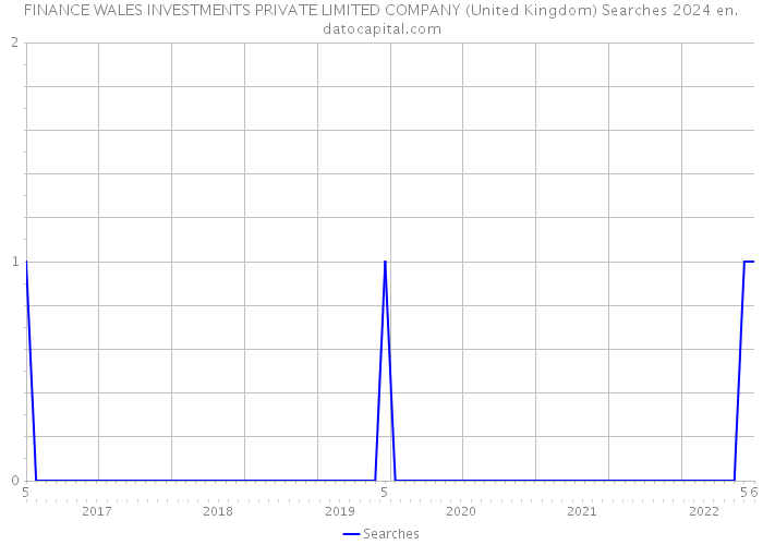 FINANCE WALES INVESTMENTS PRIVATE LIMITED COMPANY (United Kingdom) Searches 2024 