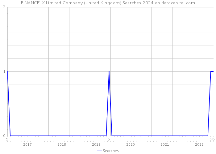 FINANCE-X Limited Company (United Kingdom) Searches 2024 