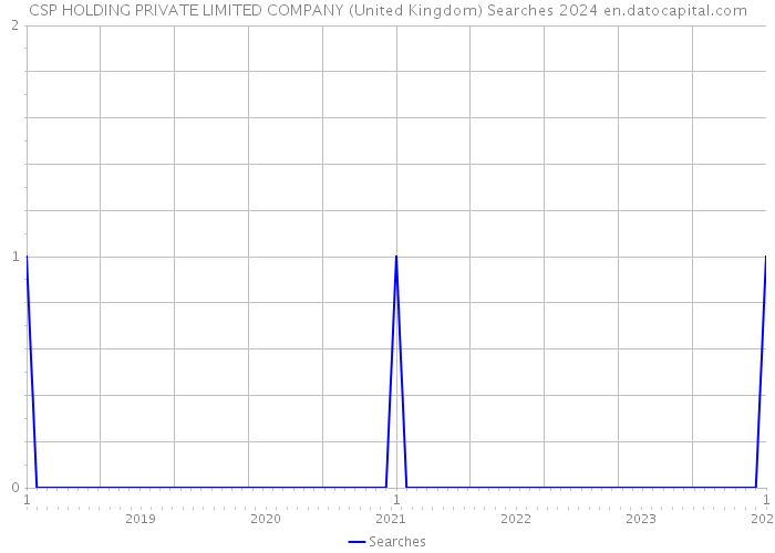 CSP HOLDING PRIVATE LIMITED COMPANY (United Kingdom) Searches 2024 