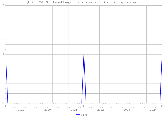 JUDITH WOOD (United Kingdom) Page visits 2024 