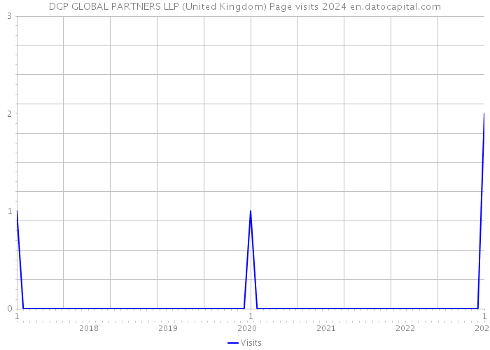 DGP GLOBAL PARTNERS LLP (United Kingdom) Page visits 2024 
