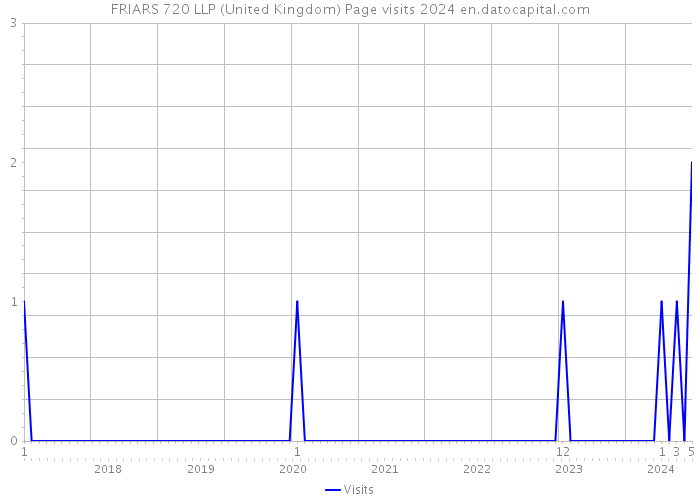FRIARS 720 LLP (United Kingdom) Page visits 2024 