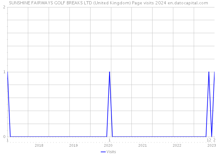 SUNSHINE FAIRWAYS GOLF BREAKS LTD (United Kingdom) Page visits 2024 