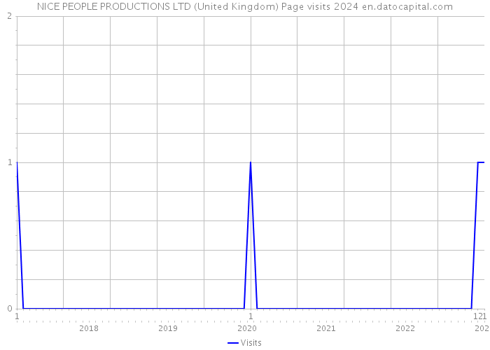 NICE PEOPLE PRODUCTIONS LTD (United Kingdom) Page visits 2024 