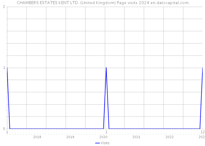 CHAMBERS ESTATES KENT LTD. (United Kingdom) Page visits 2024 
