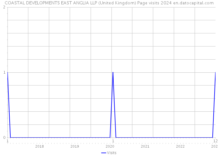 COASTAL DEVELOPMENTS EAST ANGLIA LLP (United Kingdom) Page visits 2024 
