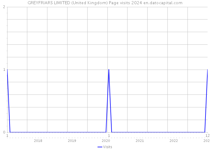 GREYFRIARS LIMITED (United Kingdom) Page visits 2024 