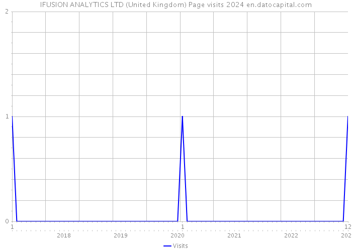 IFUSION ANALYTICS LTD (United Kingdom) Page visits 2024 