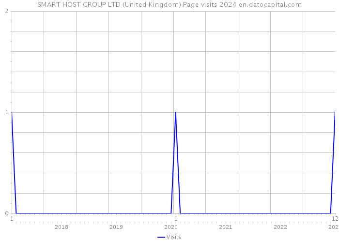 SMART HOST GROUP LTD (United Kingdom) Page visits 2024 