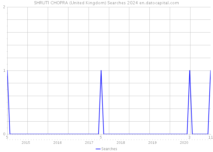 SHRUTI CHOPRA (United Kingdom) Searches 2024 