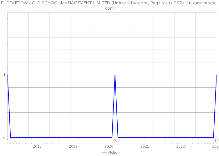 PUDDLETOWN OLD SCHOOL MANAGEMENT LIMITED (United Kingdom) Page visits 2024 