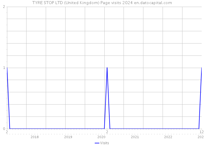 TYRE STOP LTD (United Kingdom) Page visits 2024 