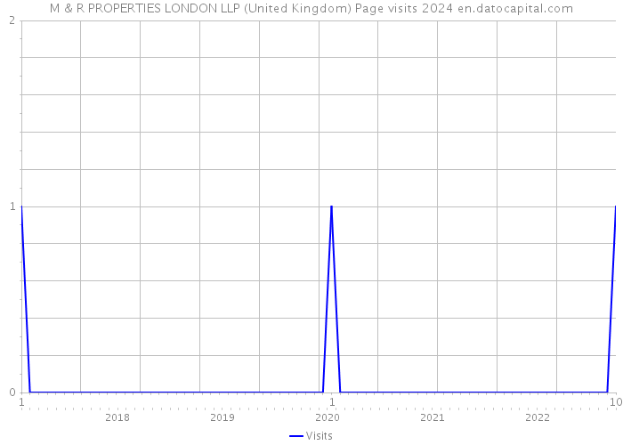 M & R PROPERTIES LONDON LLP (United Kingdom) Page visits 2024 