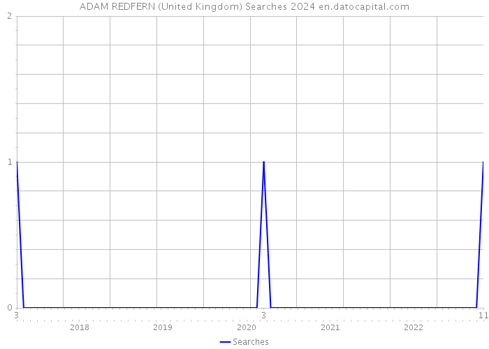 ADAM REDFERN (United Kingdom) Searches 2024 