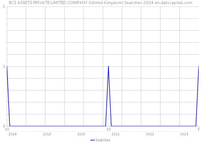 BCS ASSETS PRIVATE LIMITED COMPANY (United Kingdom) Searches 2024 