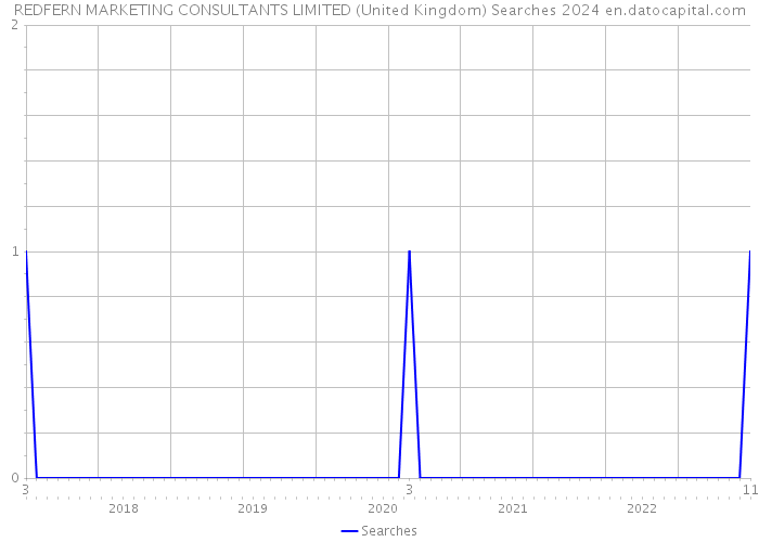 REDFERN MARKETING CONSULTANTS LIMITED (United Kingdom) Searches 2024 