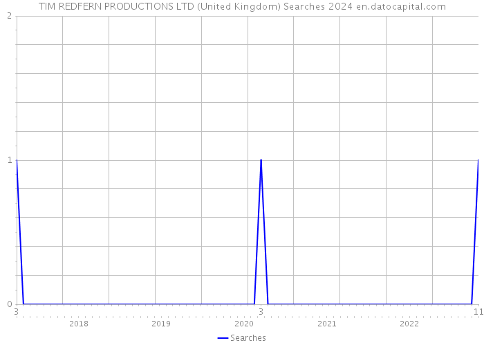 TIM REDFERN PRODUCTIONS LTD (United Kingdom) Searches 2024 