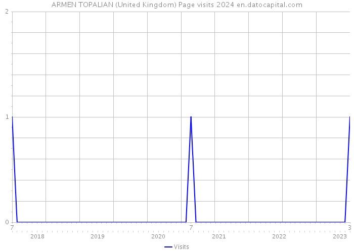 ARMEN TOPALIAN (United Kingdom) Page visits 2024 